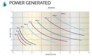 Hydro Power Generation Turbines