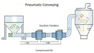 Suction Conveying