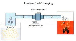 Pneumatic Conveying Suction Feeder - Fuel Conveying