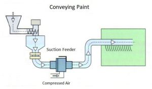 Pneumatic Conveying Suction Feeder - Paint