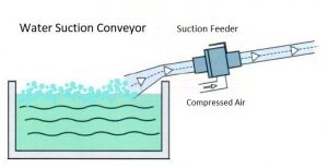 Suction Water Movement