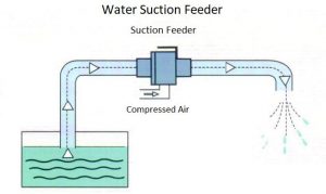 Pneumatic Water Pump