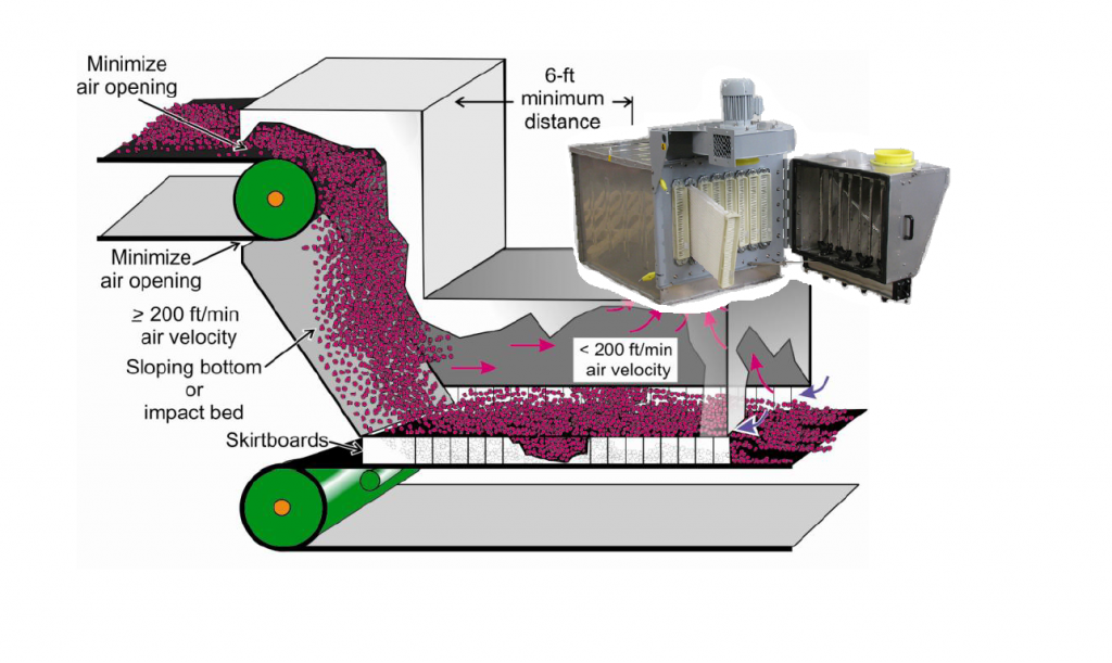 Belt Conveyor Dust Extraction Systems